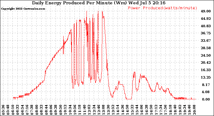 Solar PV/Inverter Performance Daily Energy Production Per Minute