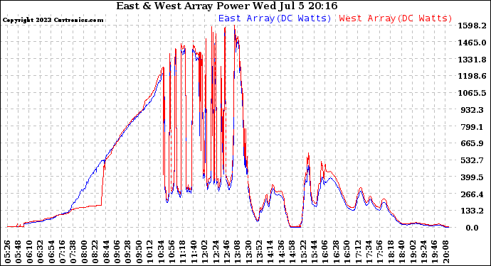 Solar PV/Inverter Performance Photovoltaic Panel Power Output