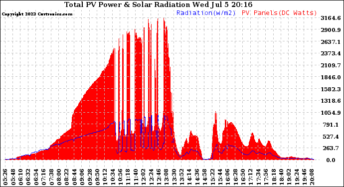 Solar PV/Inverter Performance Total PV Panel Power Output & Solar Radiation