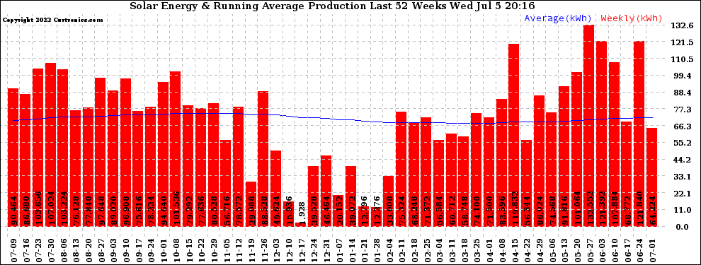 Solar PV/Inverter Performance Weekly Solar Energy Production Running Average Last 52 Weeks