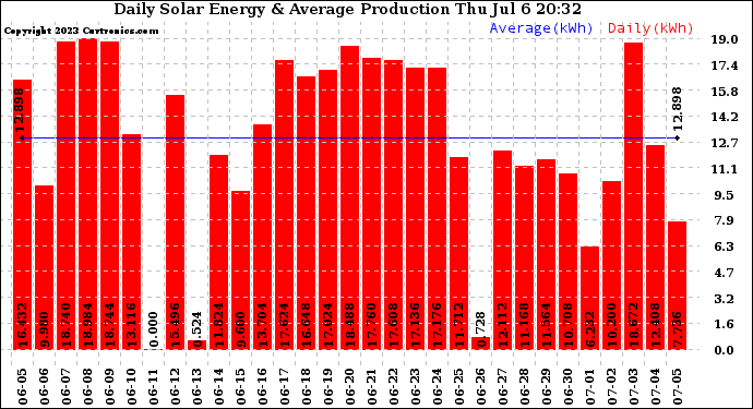 Solar PV/Inverter Performance Daily Solar Energy Production