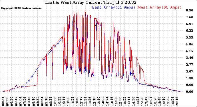 Solar PV/Inverter Performance Photovoltaic Panel Current Output