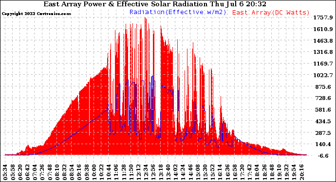 Solar PV/Inverter Performance East Array Power Output & Effective Solar Radiation