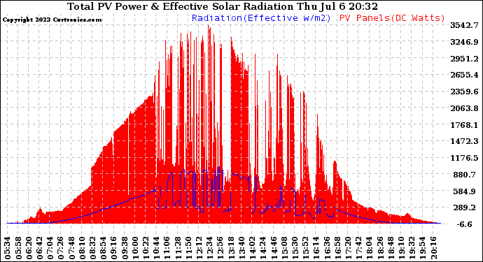 Solar PV/Inverter Performance Total PV Panel Power Output & Effective Solar Radiation