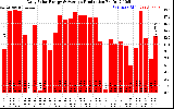 Solar PV/Inverter Performance Daily Solar Energy Production