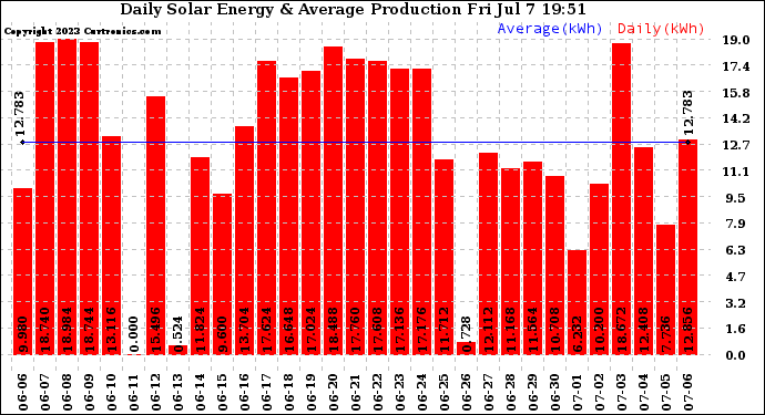 Solar PV/Inverter Performance Daily Solar Energy Production