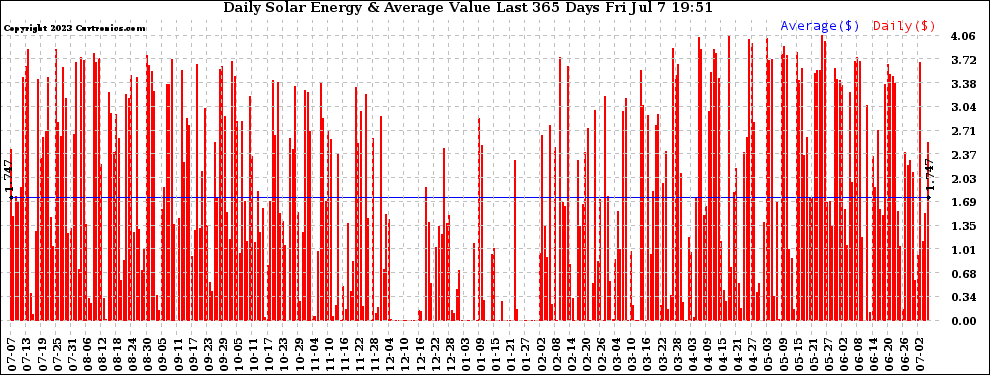 Solar PV/Inverter Performance Daily Solar Energy Production Value Last 365 Days