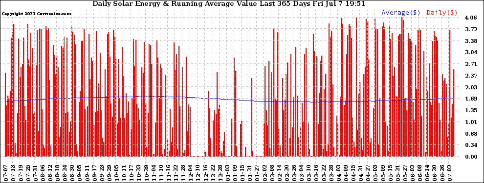 Solar PV/Inverter Performance Daily Solar Energy Production Value Running Average Last 365 Days