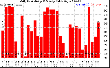 Solar PV/Inverter Performance Daily Solar Energy Production Value