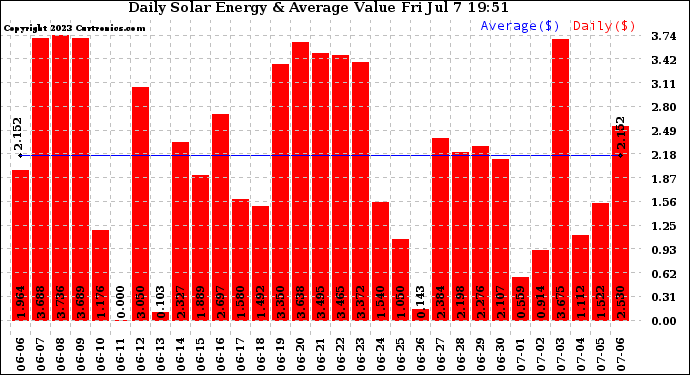 Solar PV/Inverter Performance Daily Solar Energy Production Value