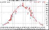 Solar PV/Inverter Performance Daily Energy Production Per Minute