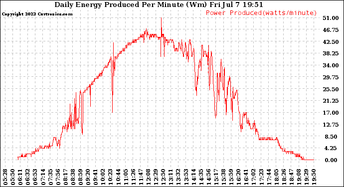 Solar PV/Inverter Performance Daily Energy Production Per Minute