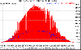 Solar PV/Inverter Performance Grid Power & Solar Radiation