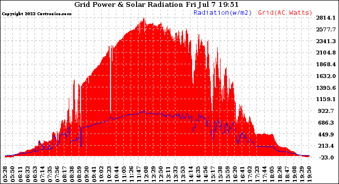 Solar PV/Inverter Performance Grid Power & Solar Radiation