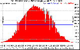 Solar PV/Inverter Performance Inverter Power Output