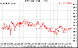 Solar PV/Inverter Performance Grid Voltage