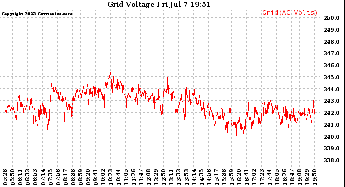 Solar PV/Inverter Performance Grid Voltage