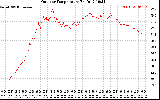 Solar PV/Inverter Performance Outdoor Temperature