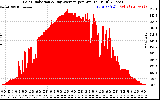 Solar PV/Inverter Performance Solar Radiation & Day Average per Minute