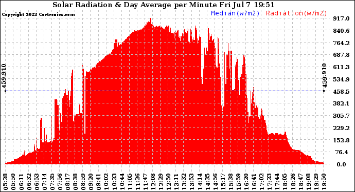 Solar PV/Inverter Performance Solar Radiation & Day Average per Minute