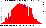 Solar PV/Inverter Performance Solar Radiation & Effective Solar Radiation per Minute