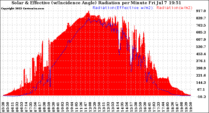 Solar PV/Inverter Performance Solar Radiation & Effective Solar Radiation per Minute