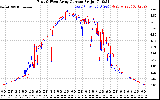 Solar PV/Inverter Performance Photovoltaic Panel Current Output