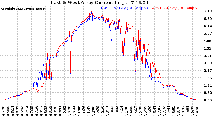 Solar PV/Inverter Performance Photovoltaic Panel Current Output