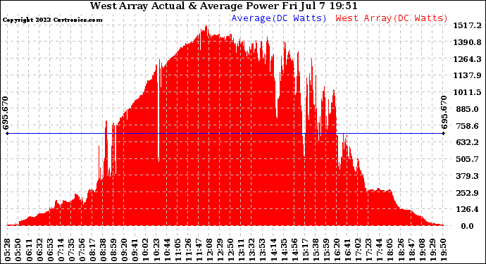 Solar PV/Inverter Performance West Array Actual & Average Power Output