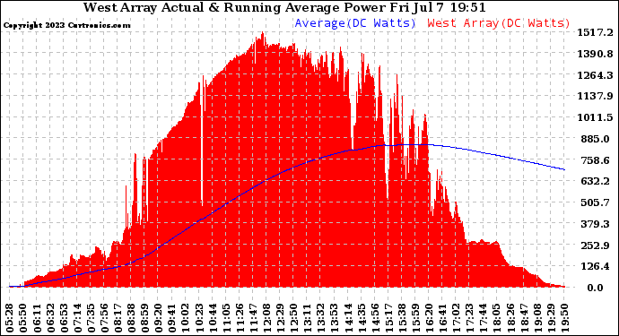 Solar PV/Inverter Performance West Array Actual & Running Average Power Output