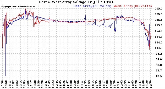 Solar PV/Inverter Performance Photovoltaic Panel Voltage Output