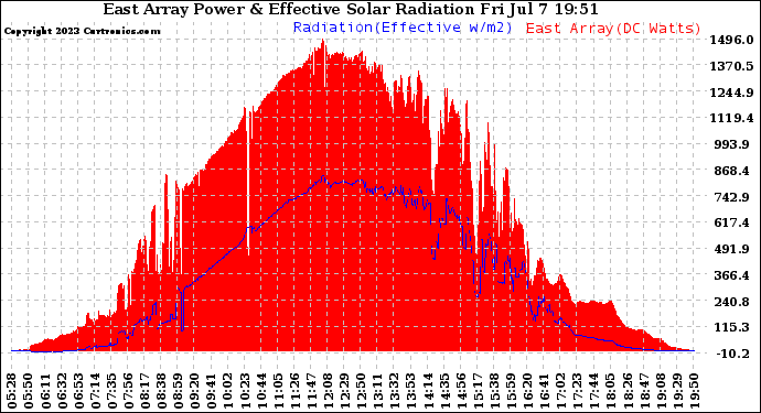 Solar PV/Inverter Performance East Array Power Output & Effective Solar Radiation