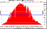 Solar PV/Inverter Performance East Array Actual & Average Power Output