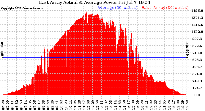 Solar PV/Inverter Performance East Array Actual & Average Power Output