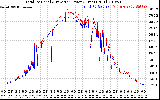 Solar PV/Inverter Performance PV Panel Power Output & Inverter Power Output