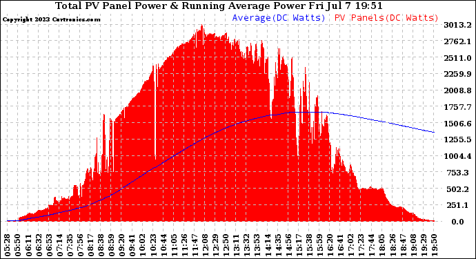 Solar PV/Inverter Performance Total PV Panel & Running Average Power Output