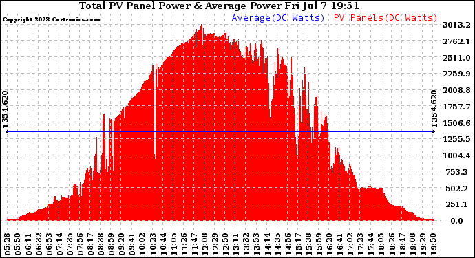 Solar PV/Inverter Performance Total PV Panel Power Output
