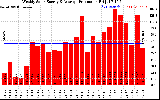 Solar PV/Inverter Performance Weekly Solar Energy Production