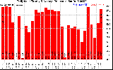 Solar PV/Inverter Performance Daily Solar Energy Production