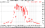 Solar PV/Inverter Performance Daily Energy Production Per Minute