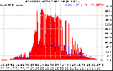 Solar PV/Inverter Performance Grid Power & Solar Radiation