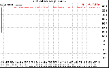 Solar PV/Inverter Performance Grid Voltage