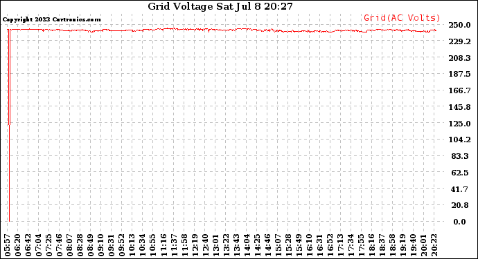 Solar PV/Inverter Performance Grid Voltage