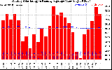 Solar PV/Inverter Performance Monthly Solar Energy Production Value Running Average