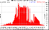 Solar PV/Inverter Performance Solar Radiation & Day Average per Minute