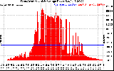 Solar PV/Inverter Performance West Array Actual & Average Power Output