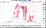 Solar PV/Inverter Performance Photovoltaic Panel Power Output