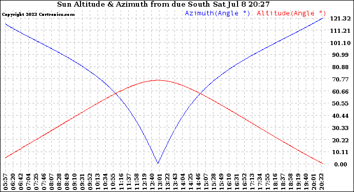 Solar PV/Inverter Performance Sun Altitude Angle & Azimuth Angle