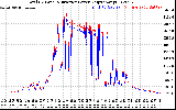 Solar PV/Inverter Performance PV Panel Power Output & Inverter Power Output