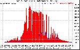 Solar PV/Inverter Performance Total PV Panel Power Output & Solar Radiation